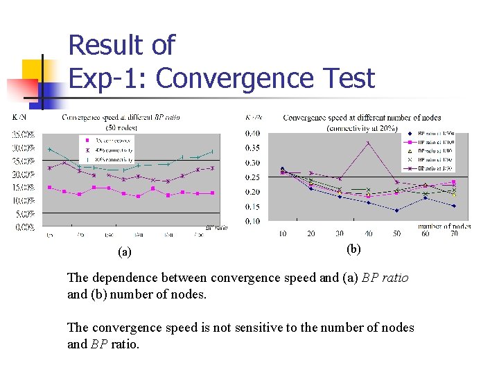 Result of Exp-1: Convergence Test (a) (b) The dependence between convergence speed and (a)