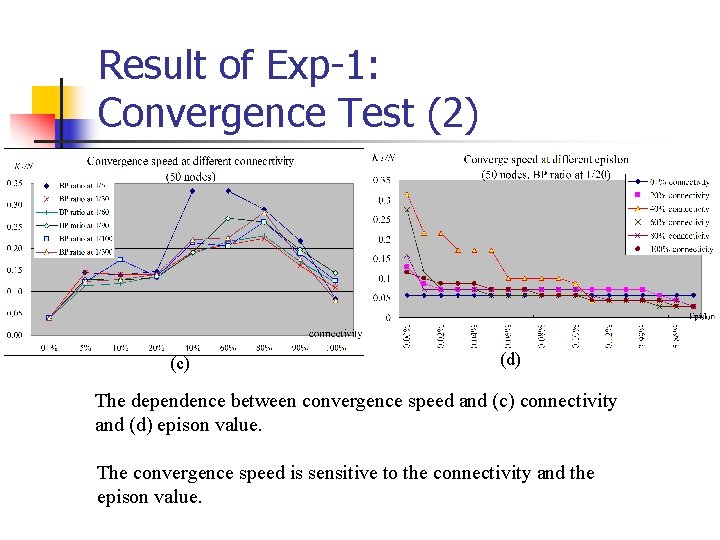 Result of Exp-1: Convergence Test (2) (c) (d) The dependence between convergence speed and