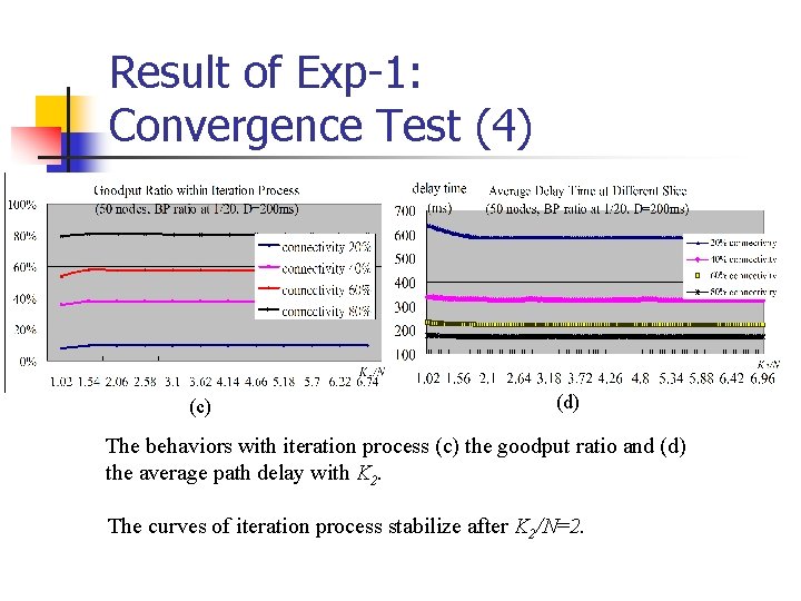 Result of Exp-1: Convergence Test (4) (c) (d) The behaviors with iteration process (c)