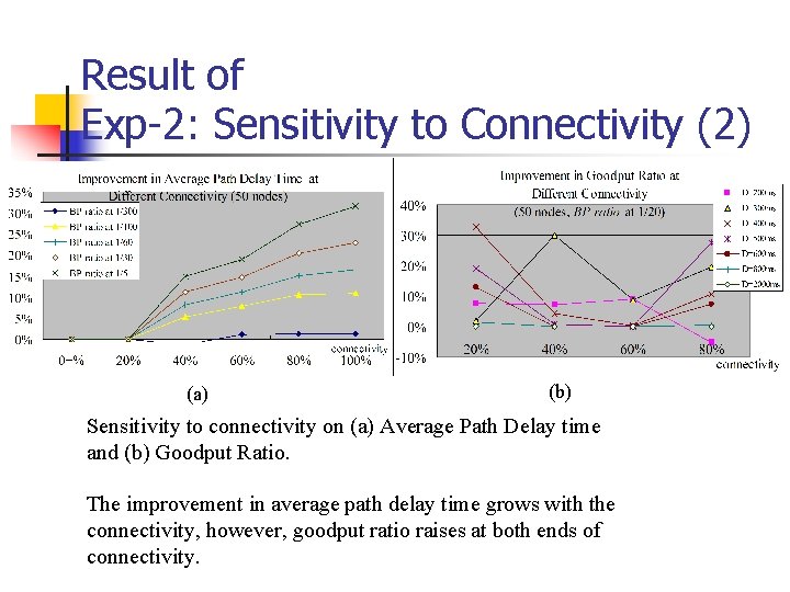 Result of Exp-2: Sensitivity to Connectivity (2) (a) (b) Sensitivity to connectivity on (a)