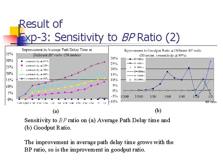 Result of Exp-3: Sensitivity to BP Ratio (2) (a) (b) Sensitivity to BP ratio