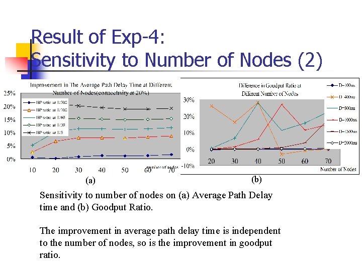 Result of Exp-4: Sensitivity to Number of Nodes (2) (a) (b) Sensitivity to number