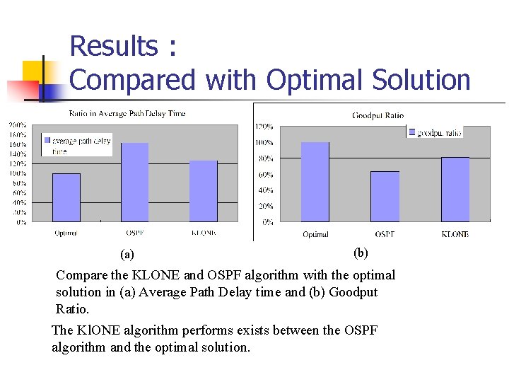 Results : Compared with Optimal Solution (a) (b) Compare the KLONE and OSPF algorithm