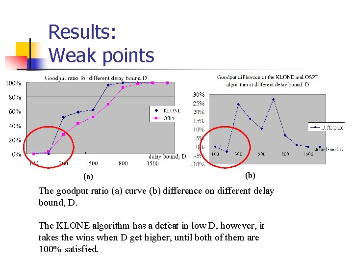 Results: Weak points (a) (b) The goodput ratio (a) curve (b) difference on different