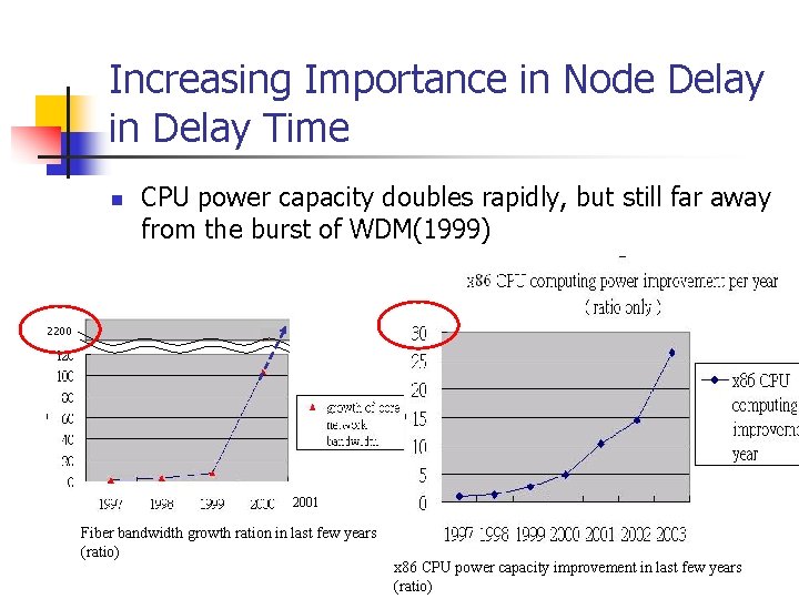 Increasing Importance in Node Delay in Delay Time n CPU power capacity doubles rapidly,
