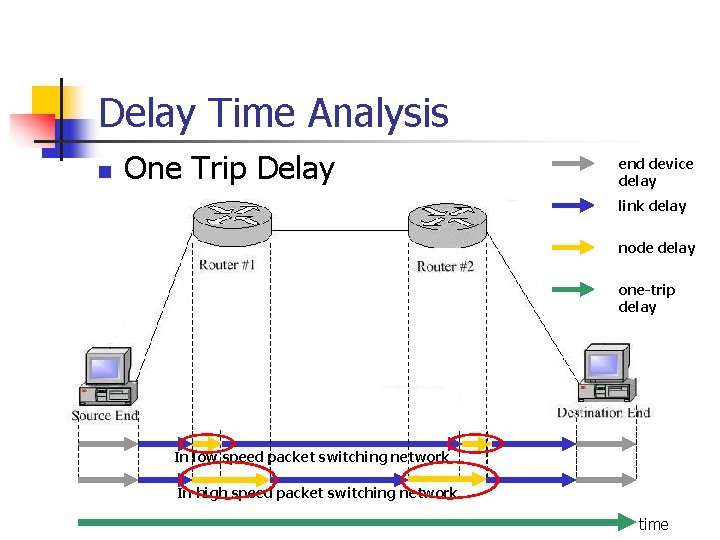 Delay Time Analysis n One Trip Delay end device delay link delay Router #1