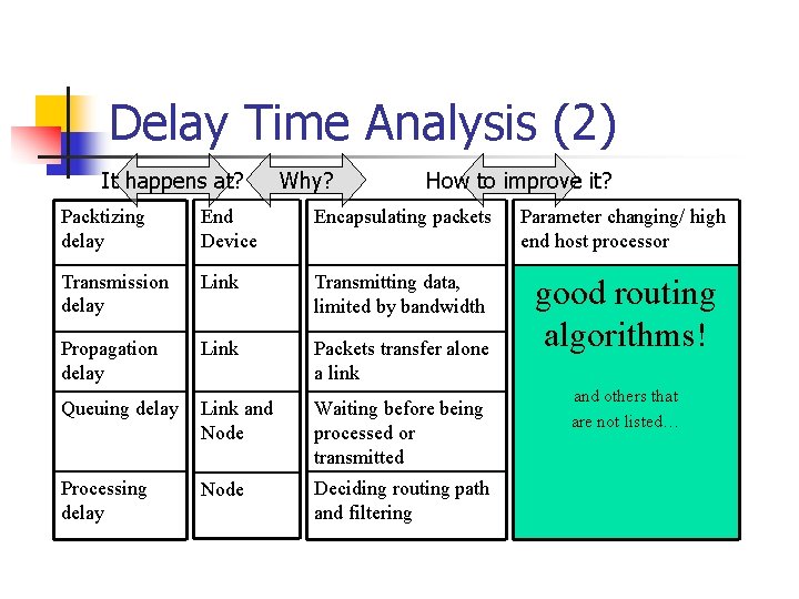 Delay Time Analysis (2) It happens at? Why? How to improve it? Packtizing delay