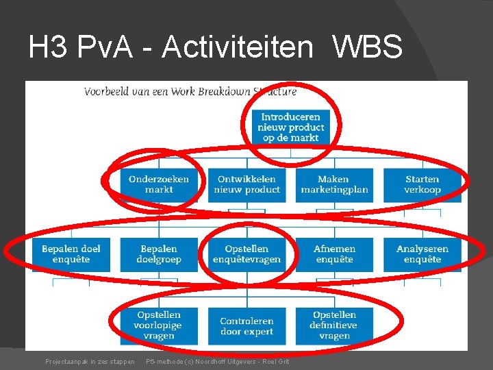 H 3 Pv. A - Activiteiten WBS Projectaanpak in zes stappen P 6 -methode