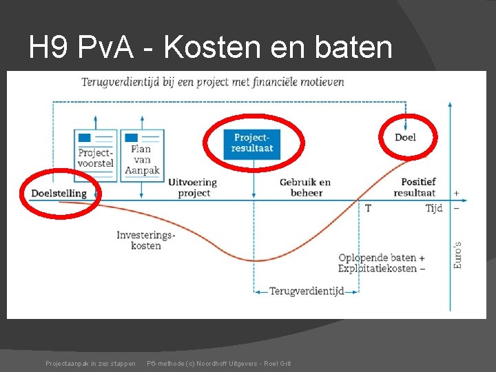 H 9 Pv. A - Kosten en baten Projectaanpak in zes stappen P 6