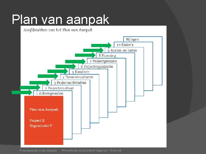 Plan van aanpak Projectaanpak in zes stappen P 6 -methode (c) Noordhoff Uitgevers -