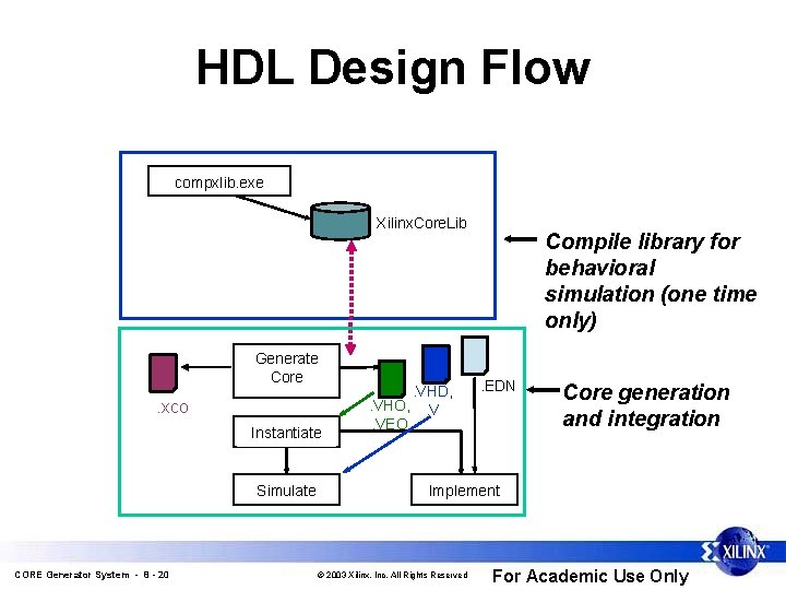 HDL Design Flow compxlib. exe Xilinx. Core. Lib Generate Core . xco Instantiate Simulate
