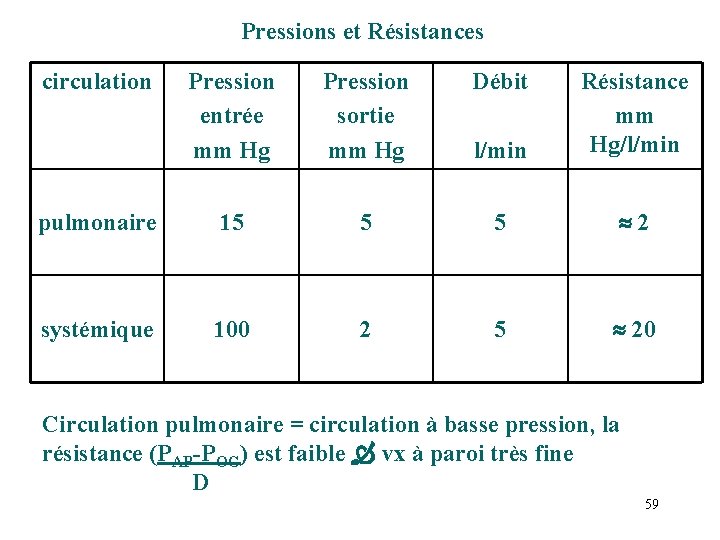 Pressions et Résistances circulation Pression entrée mm Hg Pression sortie mm Hg Débit l/min Pressions et Résistances circulation Pression entrée mm Hg Pression sortie mm Hg Débit l/min
