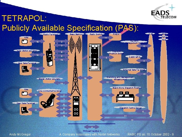 TETRAPOL: Publicly Available Specification (PAS): Base Station Radio Terminal PABX Radio Switch SIM X. TETRAPOL: Publicly Available Specification (PAS): Base Station Radio Terminal PABX Radio Switch SIM X.