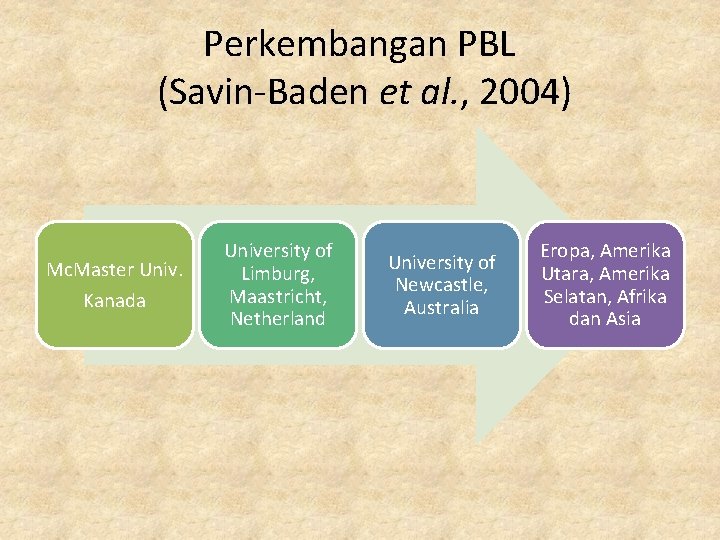 Perkembangan PBL (Savin-Baden et al. , 2004) Mc. Master Univ. Kanada University of Limburg,