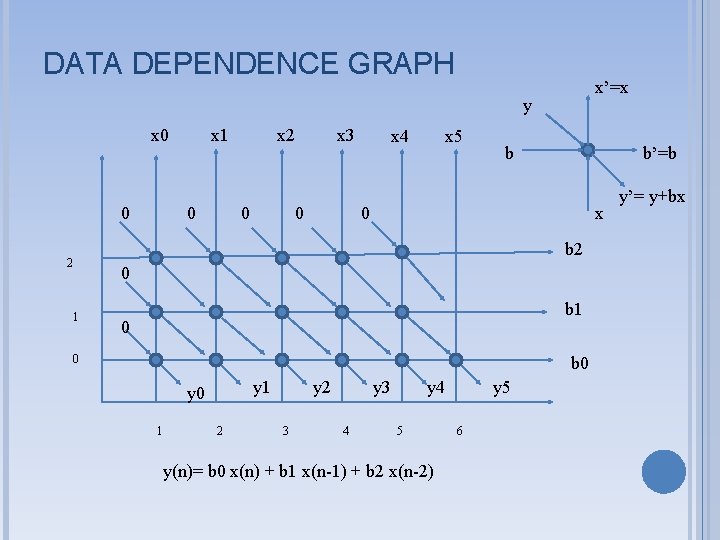 DATA DEPENDENCE GRAPH x’=x y x 0 0 x 1 0 x 2 0