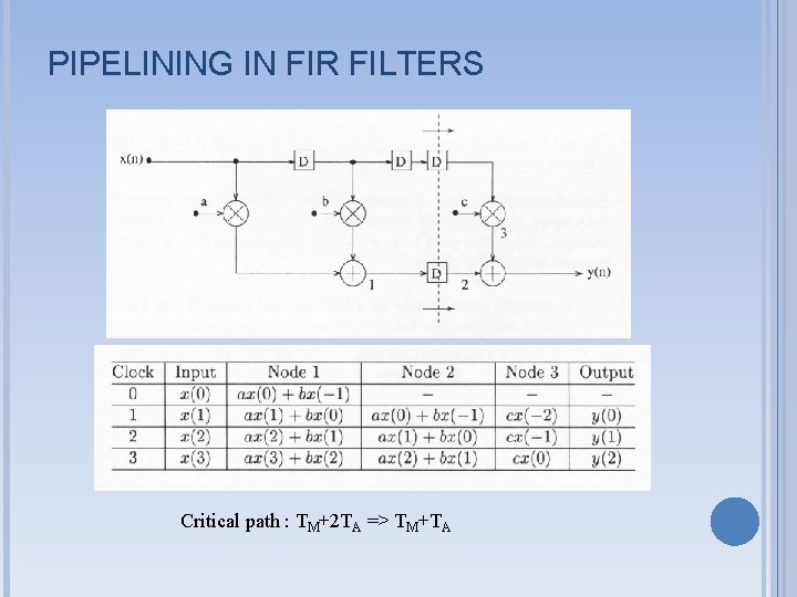 PIPELINING IN FIR FILTERS Critical path : TM+2 TA => TM+TA 