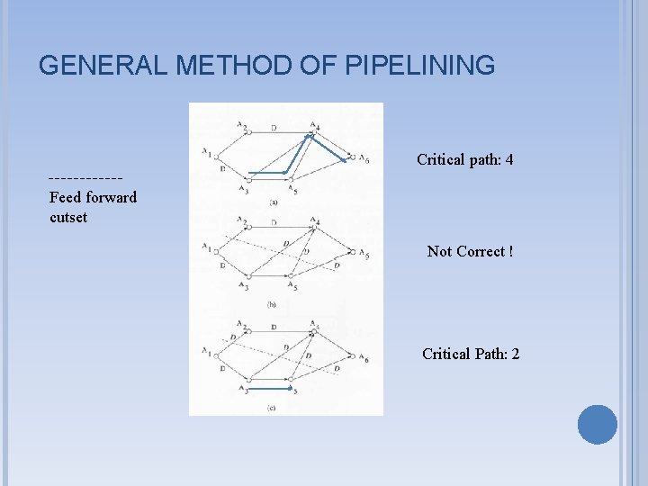 GENERAL METHOD OF PIPELINING Critical path: 4 Feed forward cutset Not Correct ! Critical