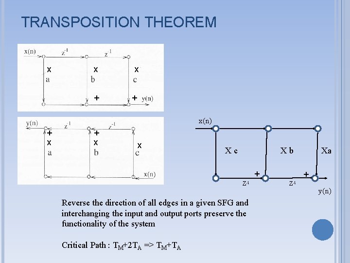 TRANSPOSITION THEOREM x x x + + x(n) + x x Xc Xb +