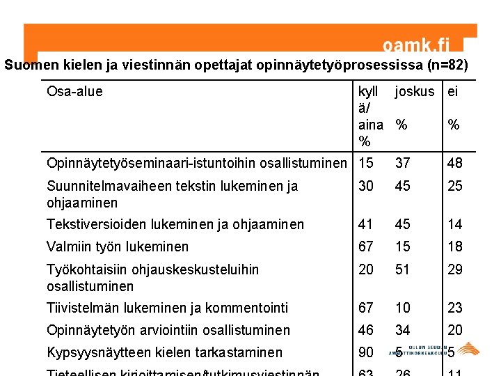 Suomen kielen ja viestinnän opettajat opinnäytetyöprosessissa (n=82) Osa-alue kyll joskus ei ä/ aina %