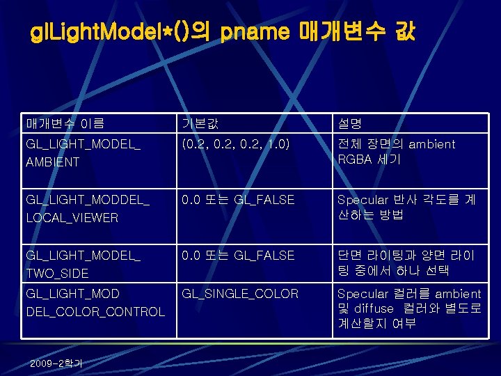 gl. Light. Model*()의 pname 매개변수 값 매개변수 이름 기본값 설명 GL_LIGHT_MODEL_ AMBIENT (0. 2,