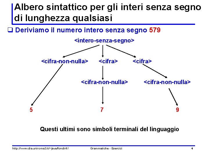 Albero sintattico per gli interi senza segno di lunghezza qualsiasi q Deriviamo il numero