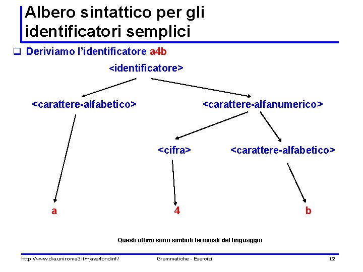 Albero sintattico per gli identificatori semplici q Deriviamo l’identificatore a 4 b <identificatore> <carattere-alfabetico>