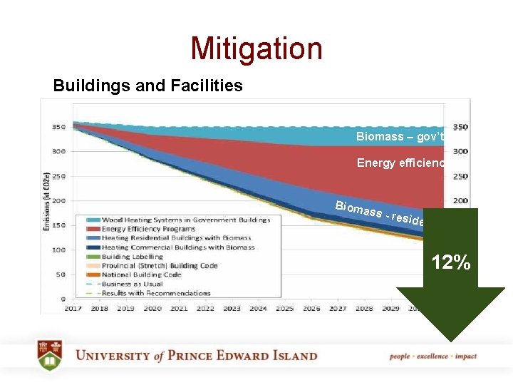 Mitigation Buildings and Facilities Biomass – gov’t Energy efficiency Bioma ss - re sident