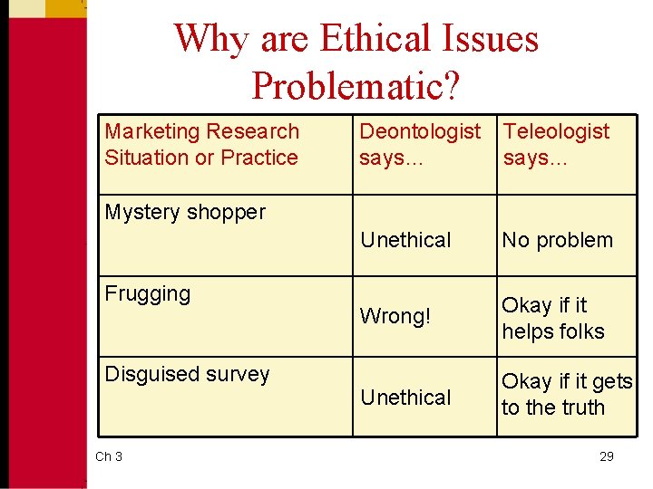 Why are Ethical Issues Problematic? Marketing Research Situation or Practice Deontologist says… Teleologist says…