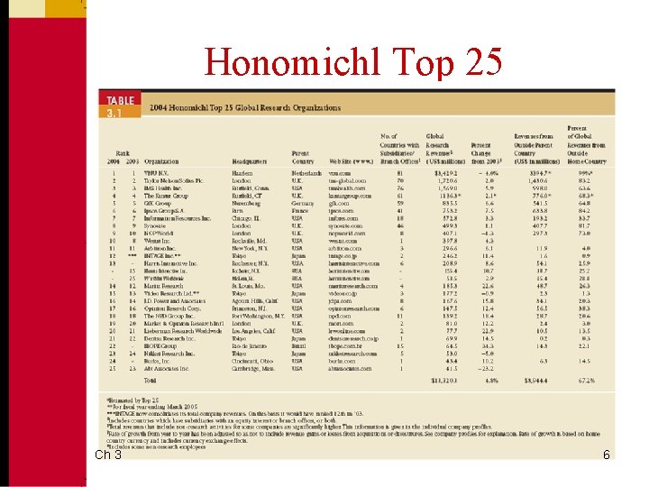 Honomichl Top 25 Ch 3 6 