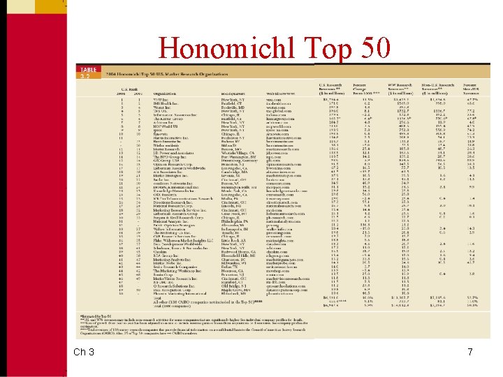 Honomichl Top 50 Ch 3 7 