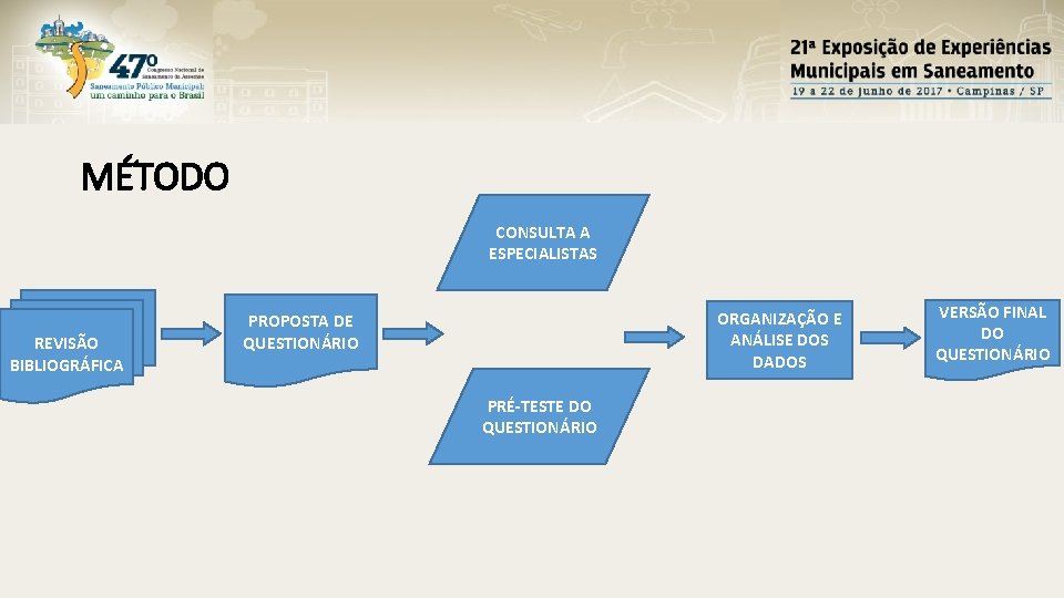 MÉTODO CONSULTA A ESPECIALISTAS REVISÃO BIBLIOGRÁFICA ORGANIZAÇÃO E ANÁLISE DOS DADOS PROPOSTA DE QUESTIONÁRIO