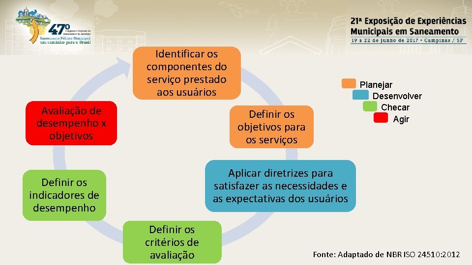 Identificar os componentes do serviço prestado aos usuários Avaliação de desempenho x objetivos Planejar