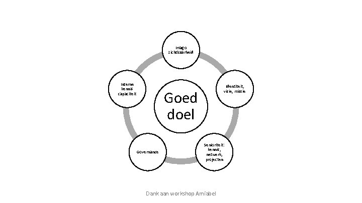Imago zichtbaarheid Interne kennis capaciteit Identiteit, visie, missie Goed doel Governance Senioriteit: kennis, netwerk,