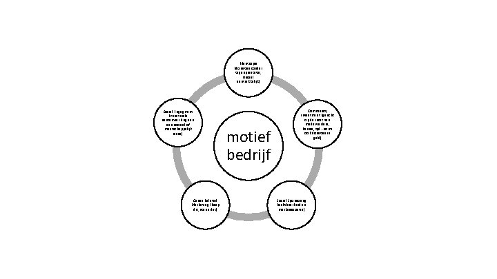 Filantropie (donaties zonder tegenprestatie, fiscaal aantrekkelijk) Social Engagment (structurele samenwerking aan een sociaal of