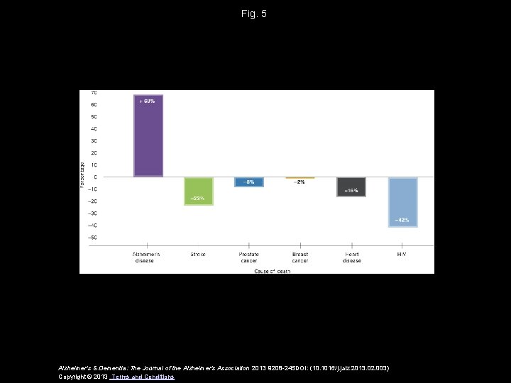 Fig. 5 Alzheimer's & Dementia: The Journal of the Alzheimer's Association 2013 9208 -245