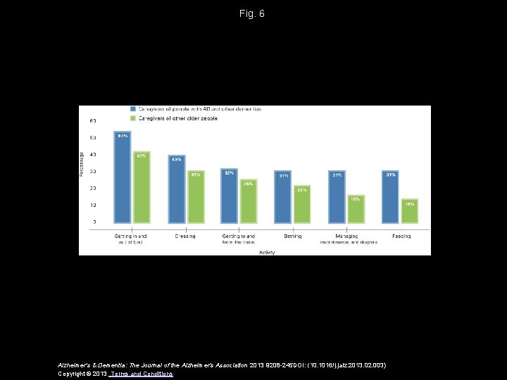 Fig. 6 Alzheimer's & Dementia: The Journal of the Alzheimer's Association 2013 9208 -245