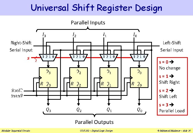 Universal Shift Register Design Parallel Inputs Right-Shift Serial Input Left-Shift Serial Input 2 3210