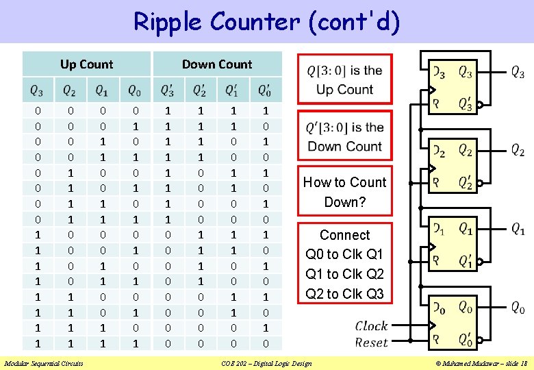 Ripple Counter (cont'd) Up Count 0 0 0 0 1 1 1 1 Modular