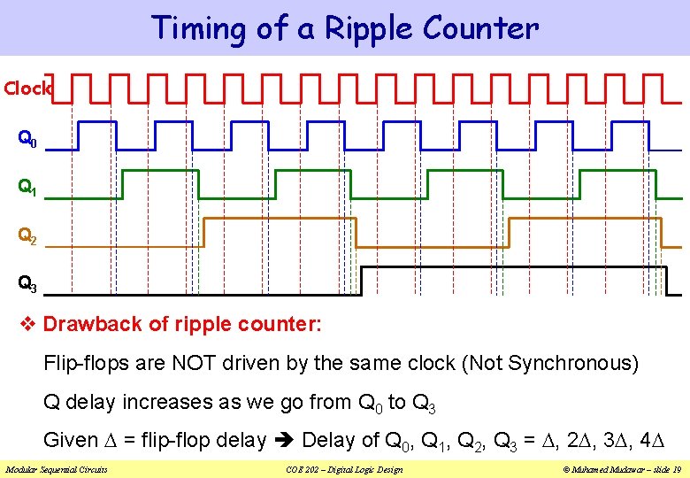 Timing of a Ripple Counter Clock Q 0 Q 1 Q 2 Q 3
