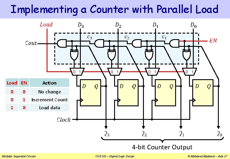 Implementing a Counter with Parallel Load 0 1 Load EN Action 0 0 No