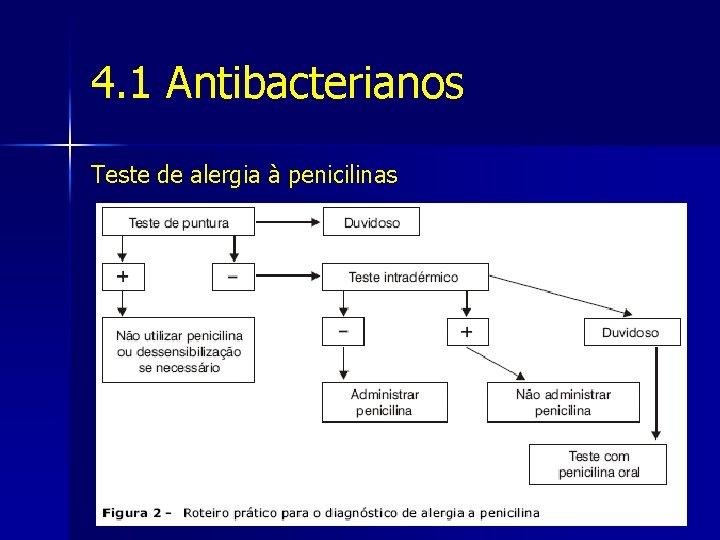 4. 1 Antibacterianos Teste de alergia à penicilinas 