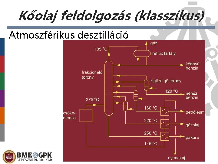 Kőolaj feldolgozás (klasszikus) Atmoszférikus desztilláció Előláb-szöveg 2021. 02. 26. 40 