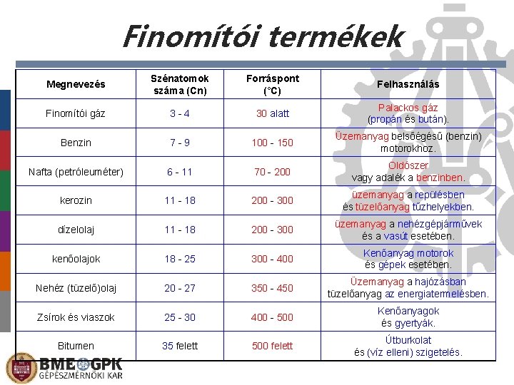 Finomítói termékek Megnevezés Szénatomok száma (Cn) Forráspont (°C) Felhasználás Finomítói gáz 3 - 4