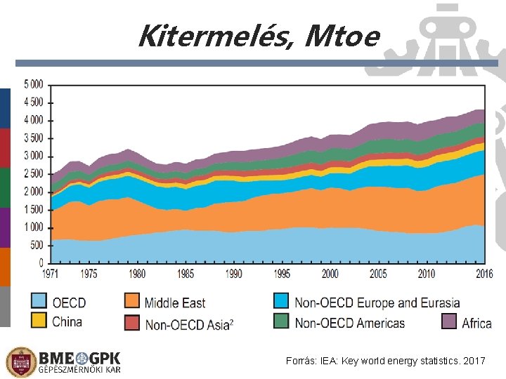 Kitermelés, Mtoe Előláb-szöveg Forrás: IEA: Key world energy statistics. 2017 2021. 02. 26. 51