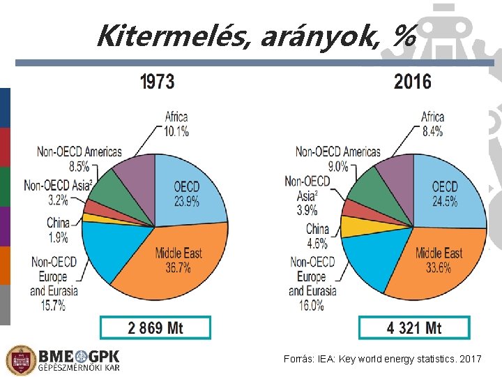 Kitermelés, arányok, % Előláb-szöveg Forrás: IEA: Key world energy statistics. 2017 2021. 02. 26.