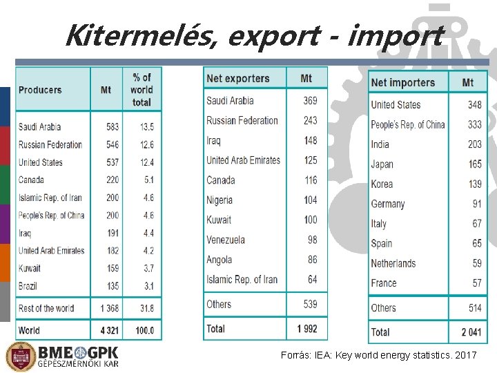 Kitermelés, export - import Előláb-szöveg Forrás: IEA: Key world energy statistics. 2017 2021. 02.