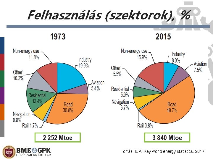 Felhasználás (szektorok), % Előláb-szöveg Forrás: IEA: Key world energy statistics. 2017 2021. 02. 26.