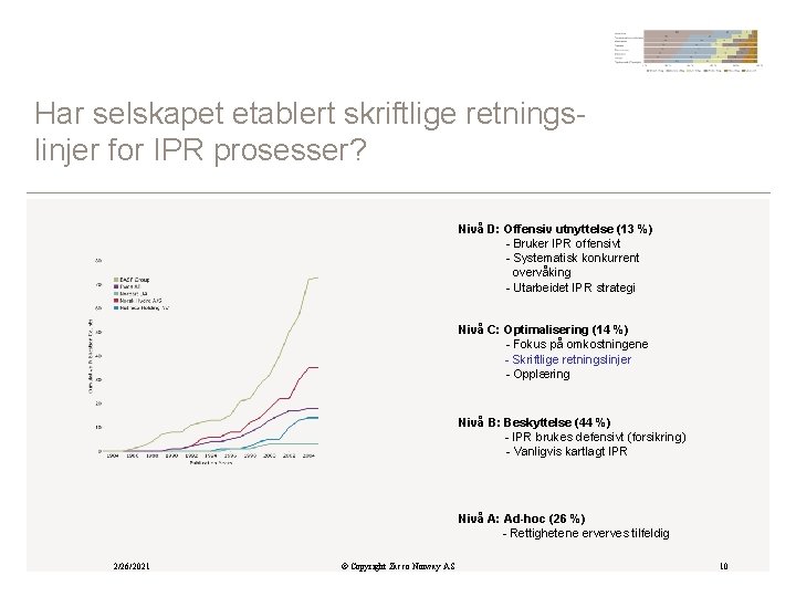 Har selskapet etablert skriftlige retningslinjer for IPR prosesser? Nivå D: Offensiv utnyttelse (13 %)