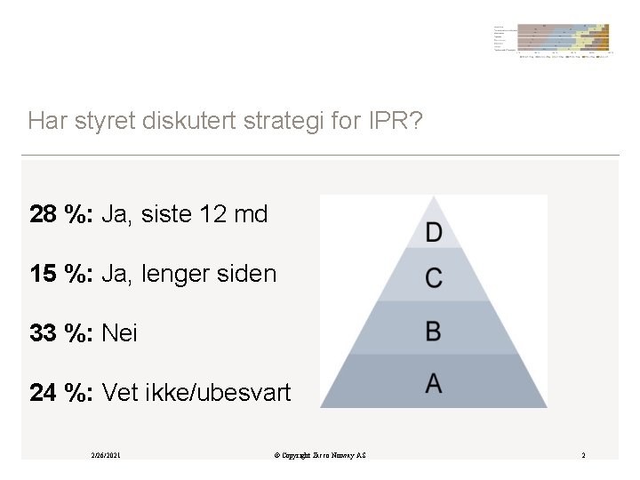 Har styret diskutert strategi for IPR? 28 %: Ja, siste 12 md 15 %: