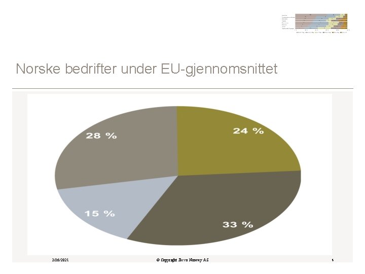 Norske bedrifter under EU-gjennomsnittet 2/26/2021 © Copyright Zacco Norway AS 4 